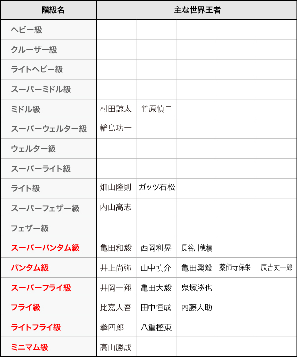 日本人世界王者の階級表